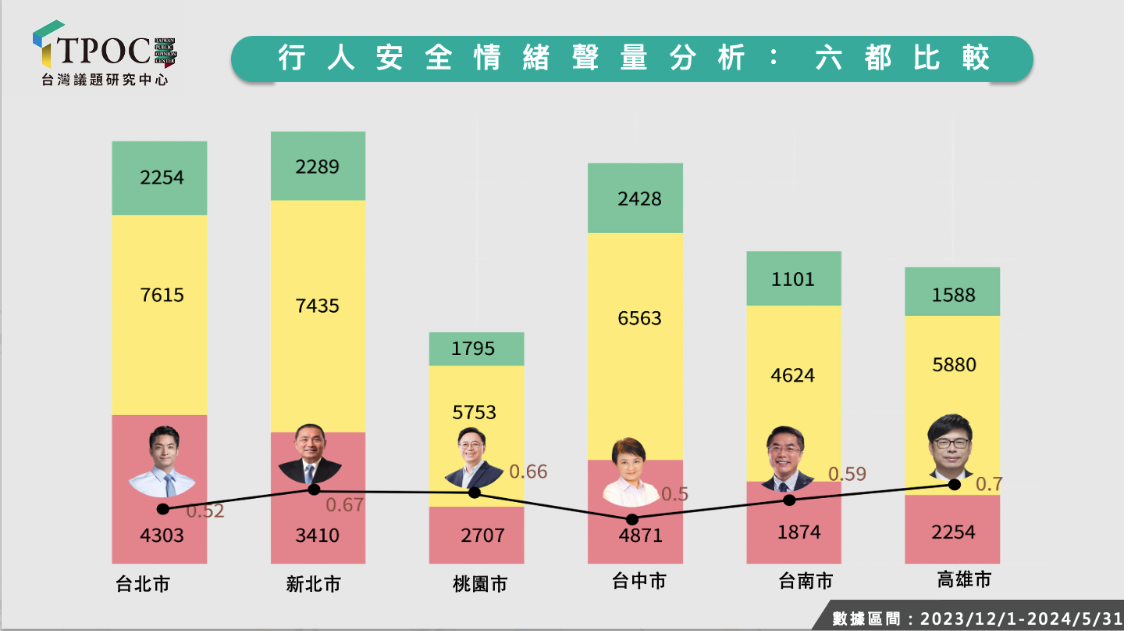 在六都行人安全的情緒聲量分析中，好感度最高的是高雄市。圖/TPOC台灣議題研究中心提供 