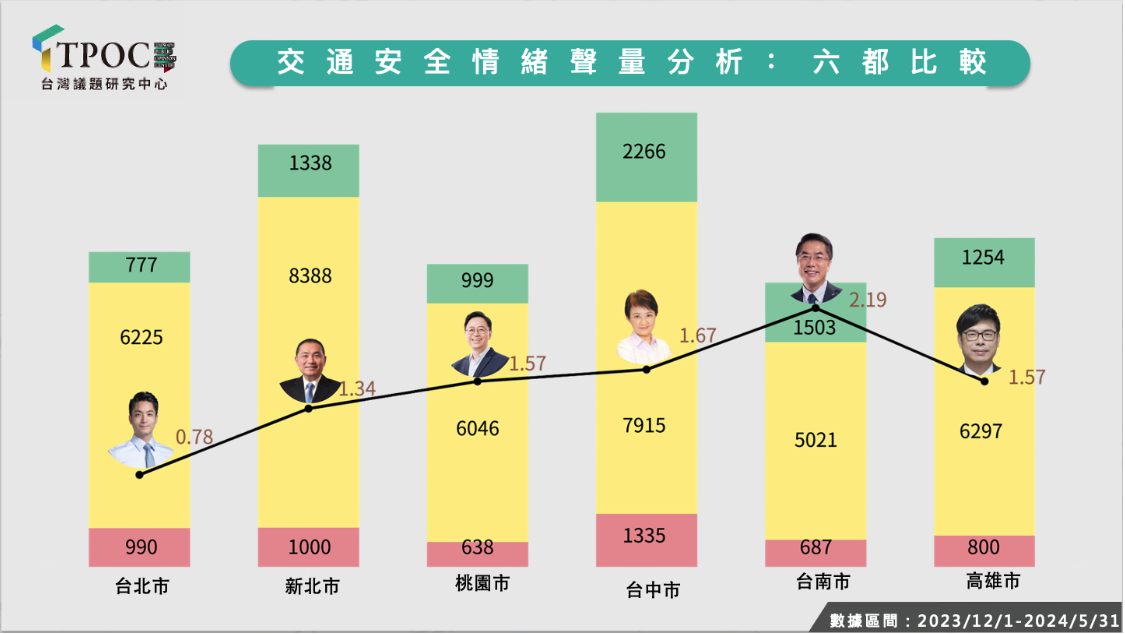 帝王條款上路一年 六都仍是行人地獄【圖 / 梅花新聞網】