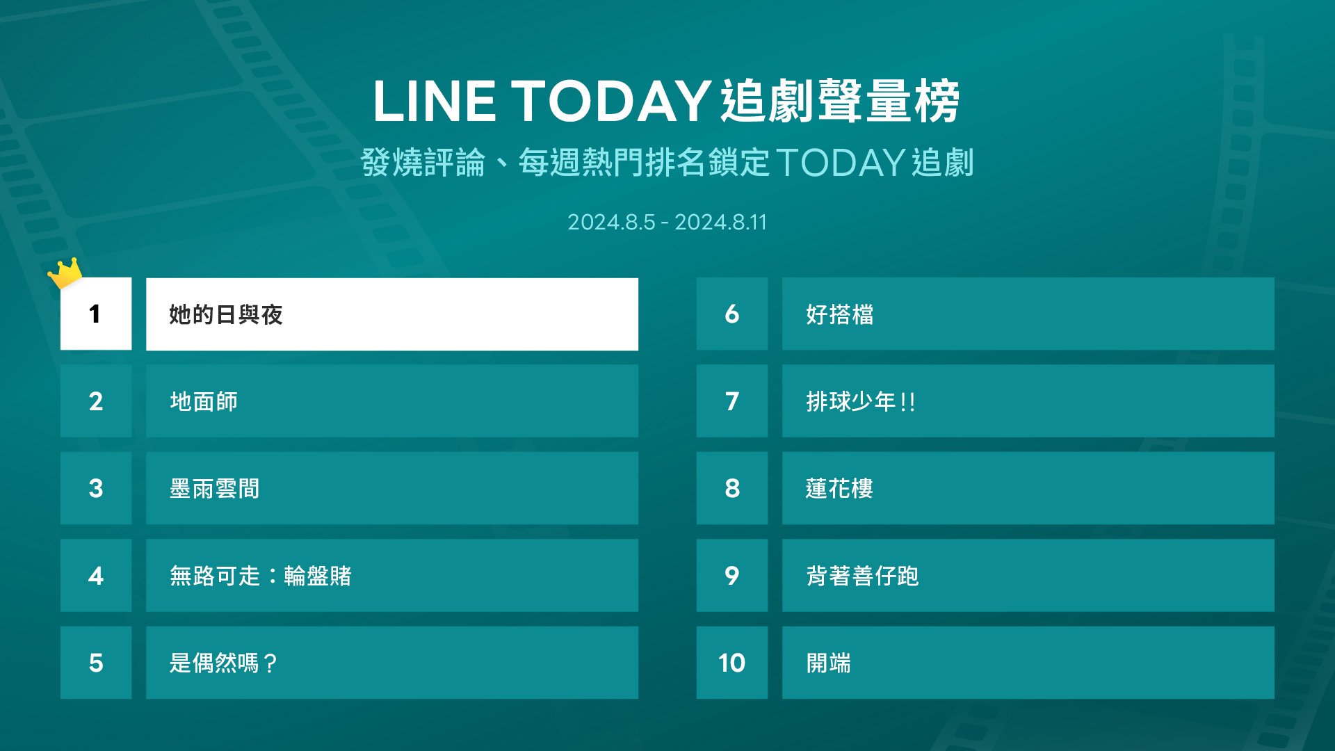 TODAY追劇聲量榜本週前10名。圖/LINE TODAY提供